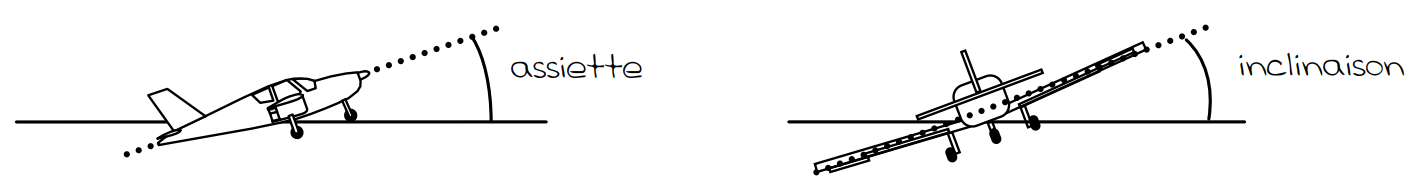 Schema de l'assiette et de l'inclinaison d'un avion