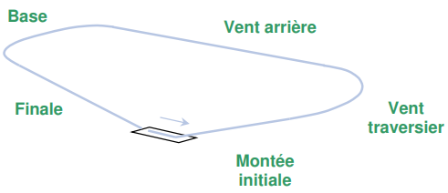 Circuit d'atterrissage