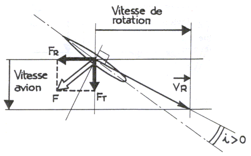 Schéma des forces aérodynamiques d'une hélice