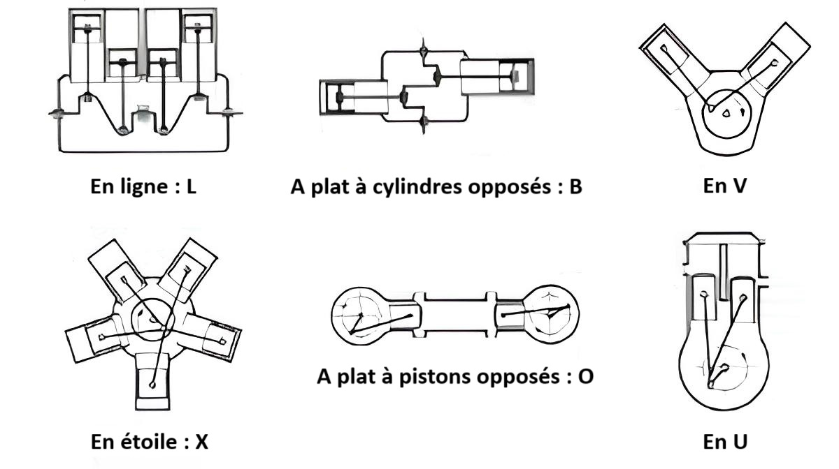 Différents montages de moteurs