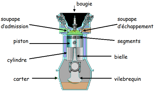 Schéma légendé d'un piston