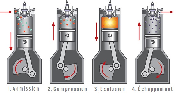 Schéma du fonctionnement d'un moteur à 4 temps