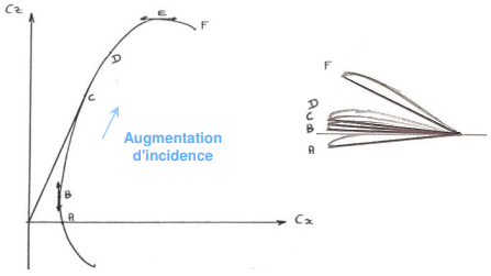 Schéma de la polaire et de l'angle d'incidence