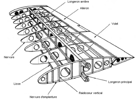 Schéma légendé d'une aile d'avion